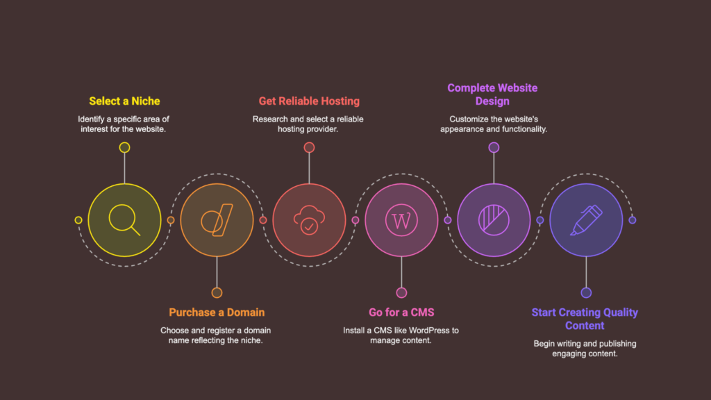 step-by-step guide to starting a blog website for affiliate marketing