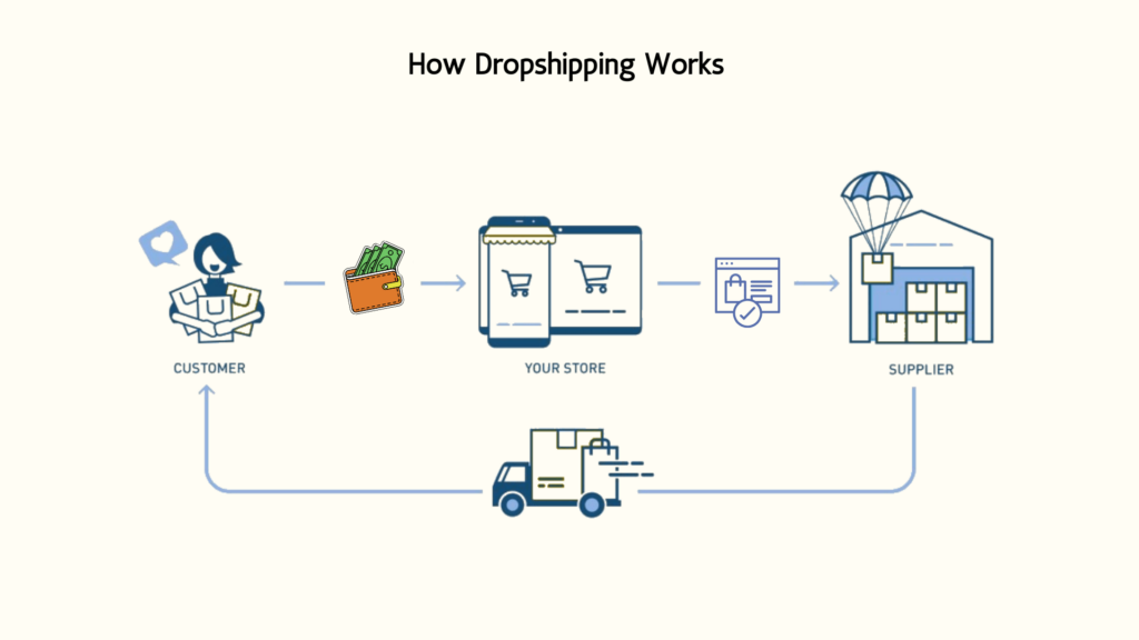 a diagram explaining how dropshipping works, involving a buyer, supplier, dropshipper, and customer.