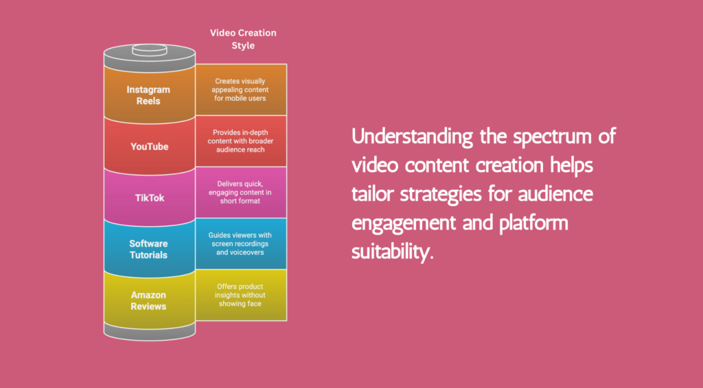 the spectrum of video content creation