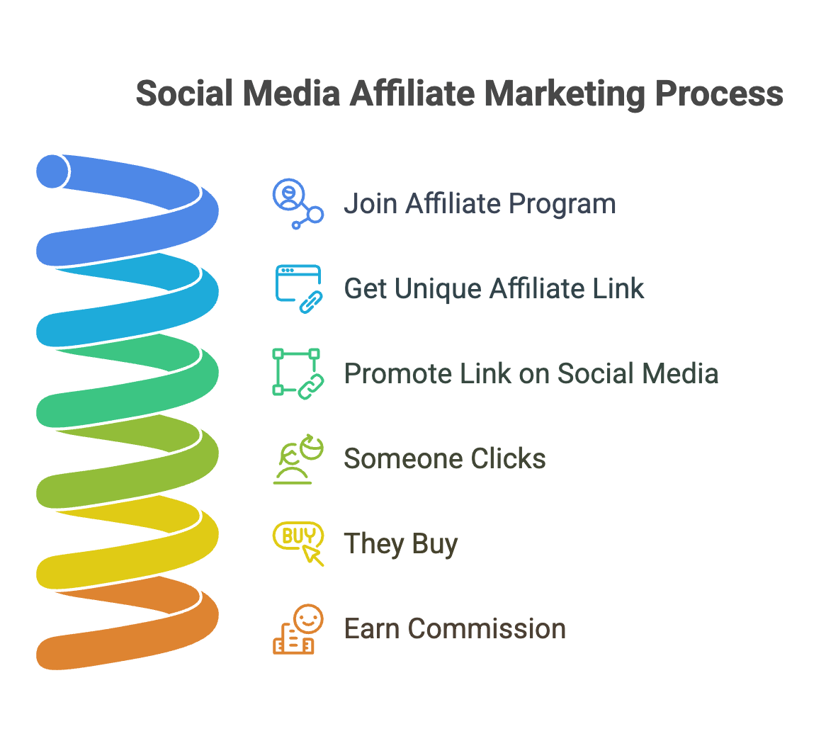 Social Media for Affiliate Marketing: Best Platforms & Tips