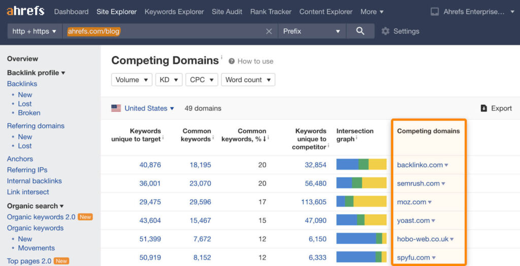 Competitor research Ahrefs