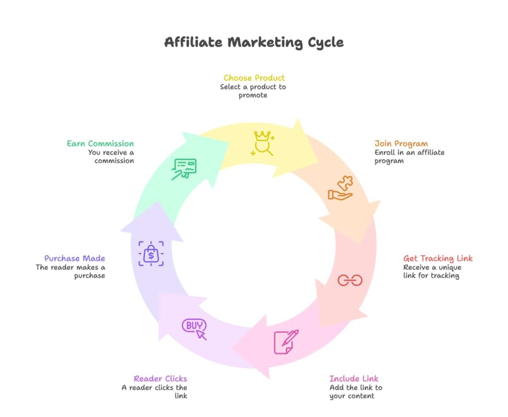 cycle of affiliate marketing 1