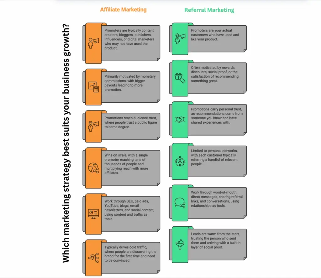 the difference between referral and affiliate marketing