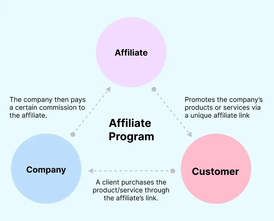 how affiliate marketing works