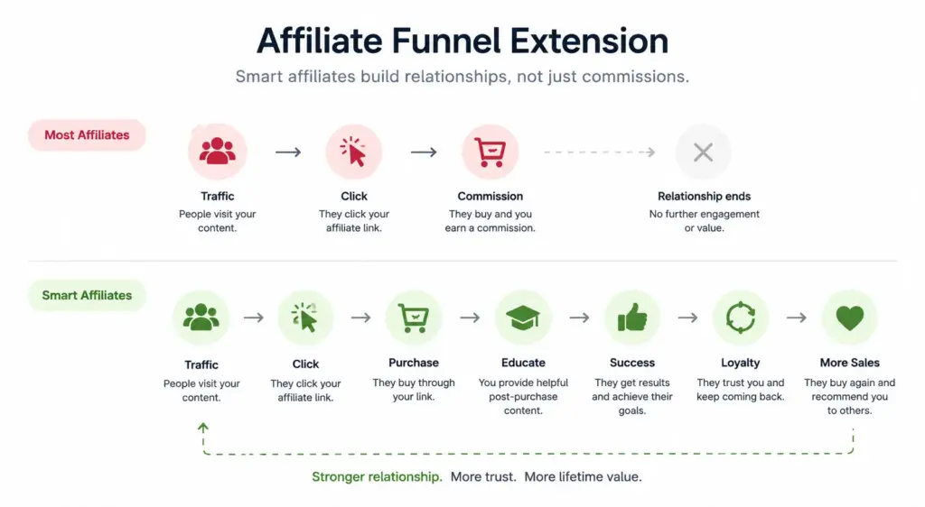 a funnel of how smart affiliates work