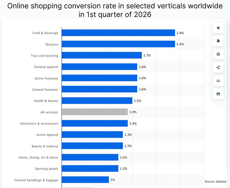A stats of Conversion rates in Affiliate marketing