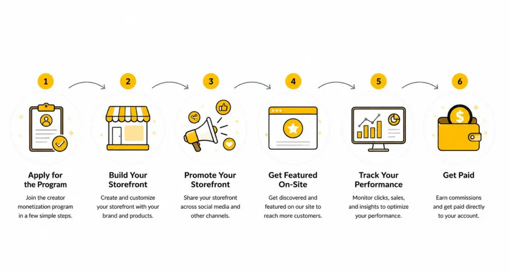amazon influencer program steps