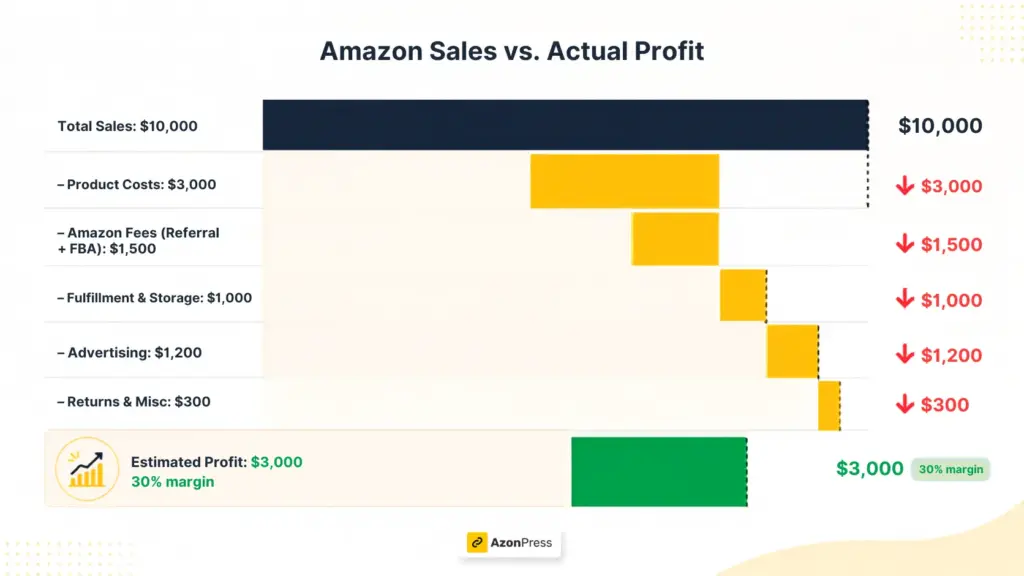 amazon sales vs actual profit