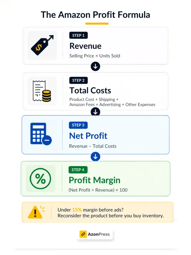 the amazon profit formula (1)